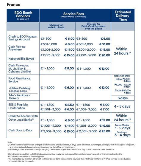 Remittance Fees .
